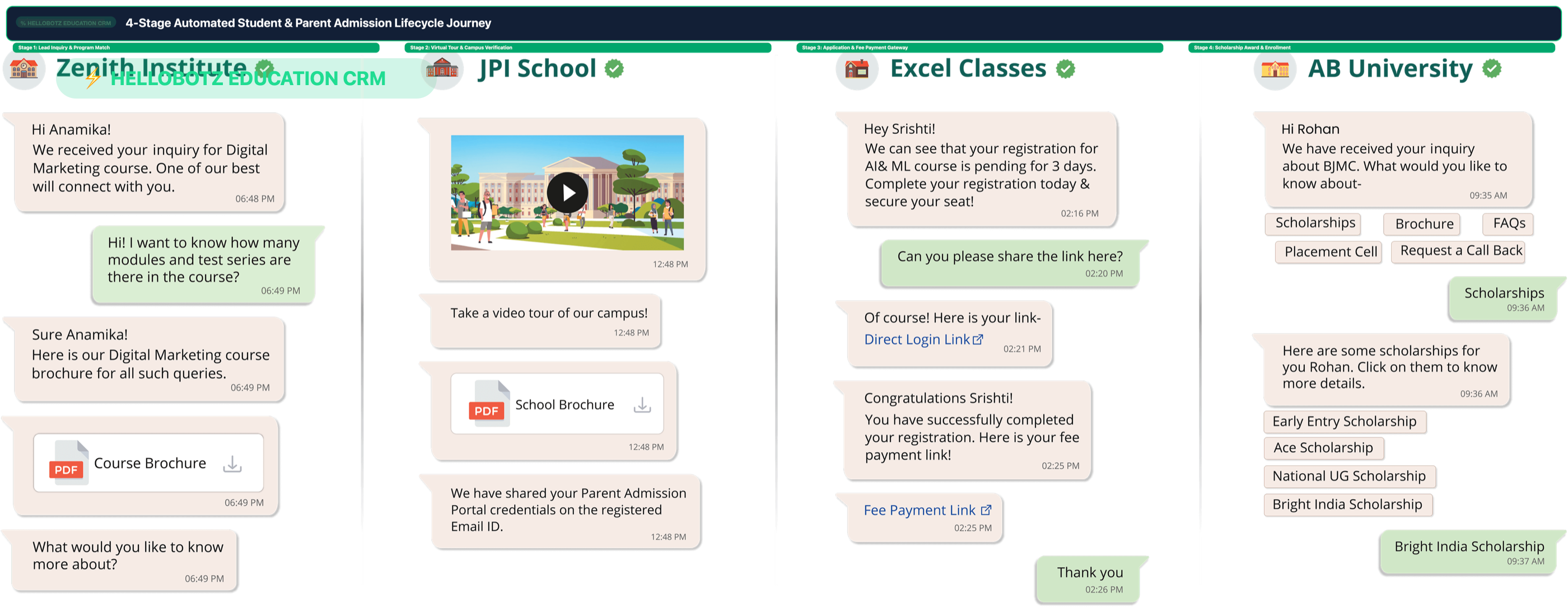 HelloBotz 4-Stage Student and Parent Admission Lifecycle Journey Flow