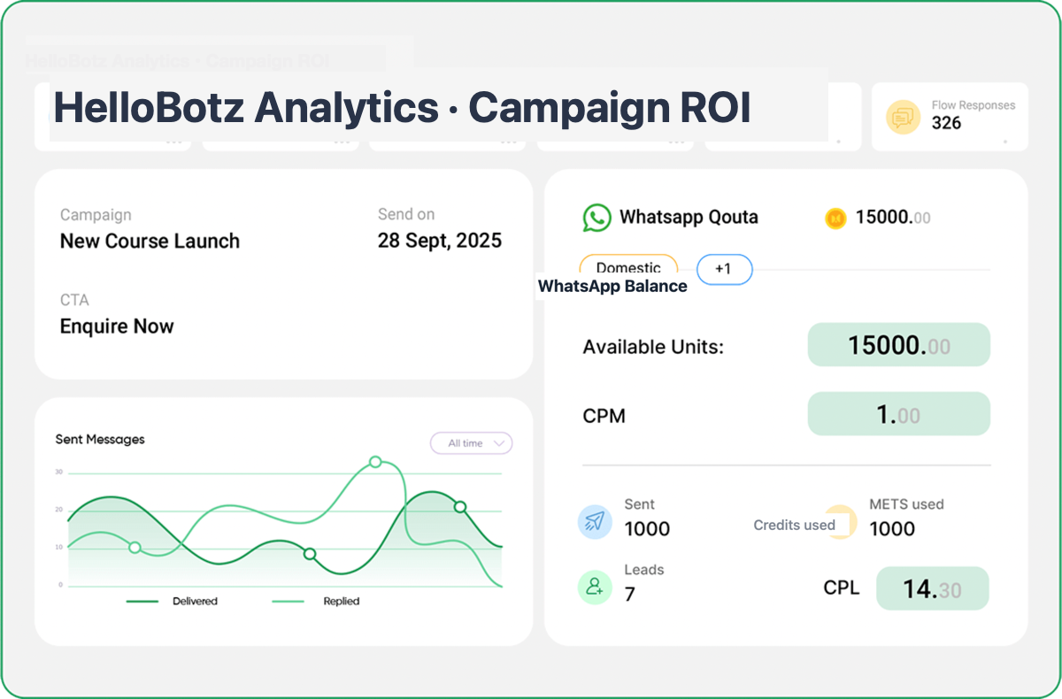 Track and measure ROI from campaigns and conversations