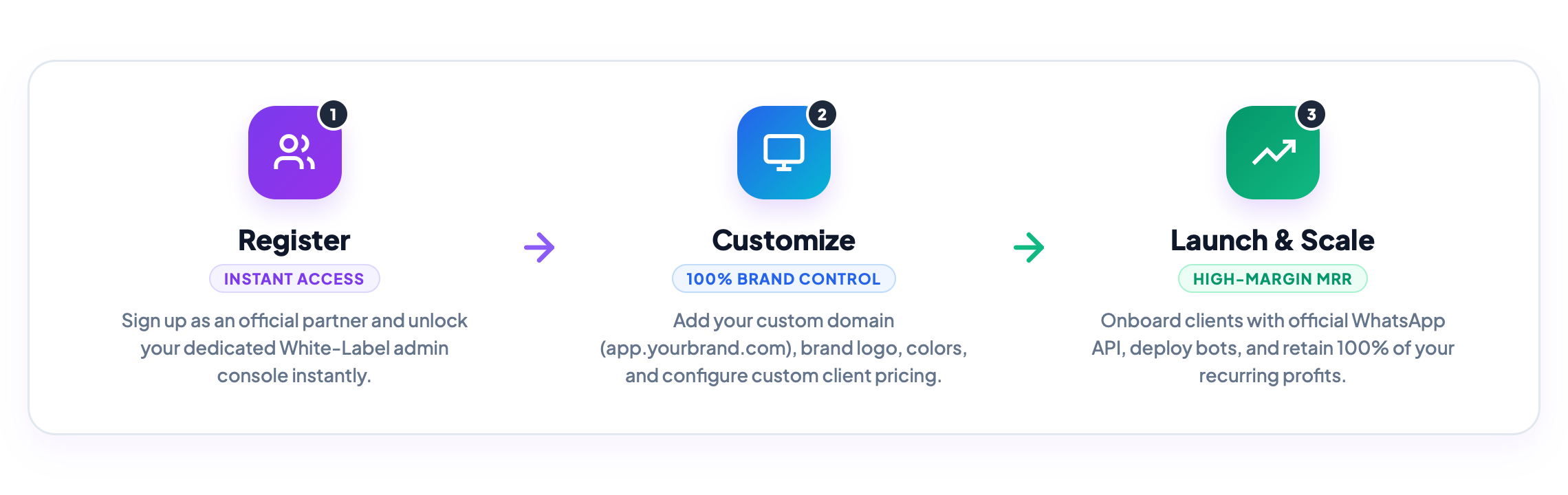 How to Become a White Label Partner Journey Flow