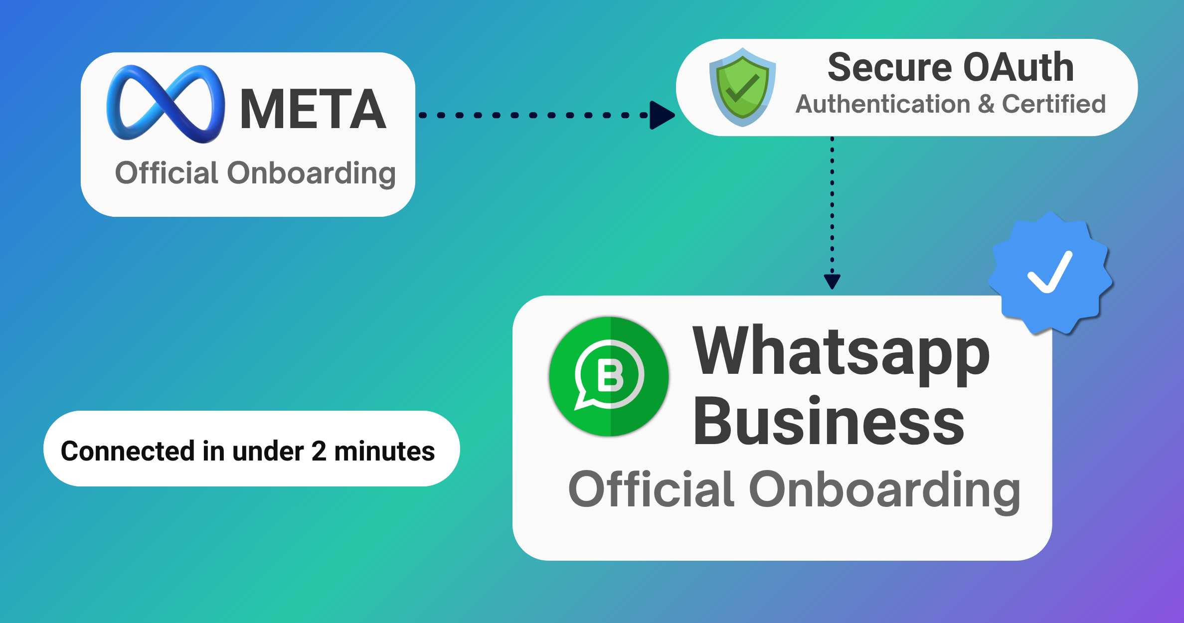 One-Click WhatsApp Business Onboarding
