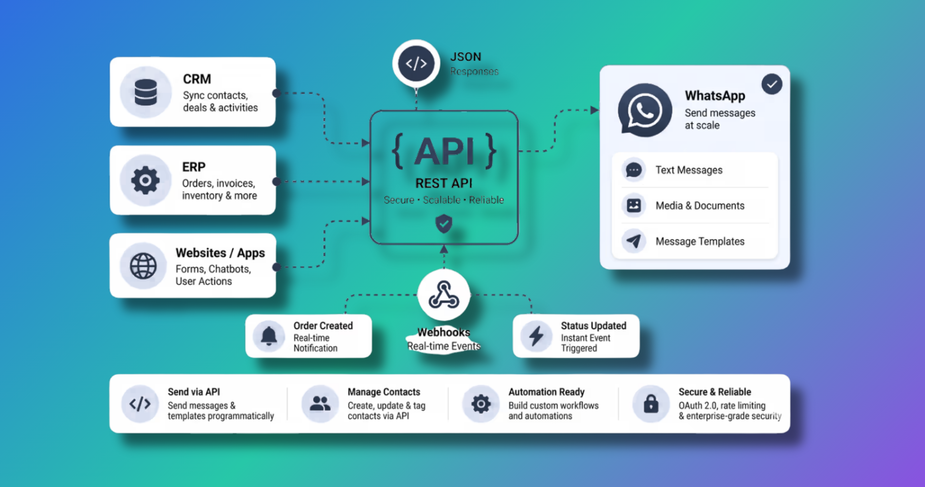 Powerful REST API for Custom Integrations
