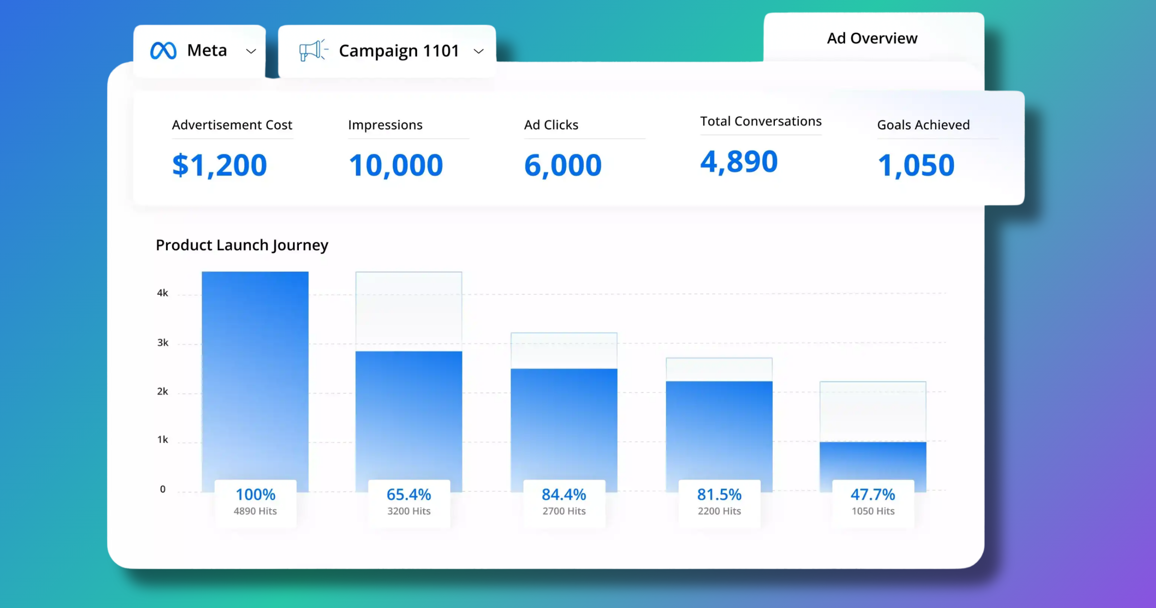 Real-Time Analytics & Performance Reports