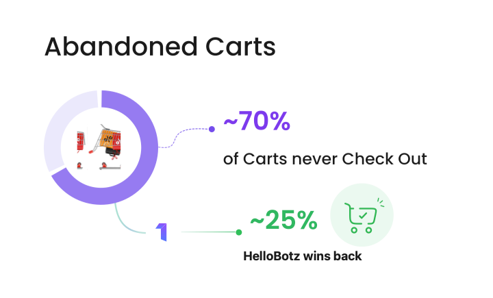 Lost Sales from Abandoned Carts