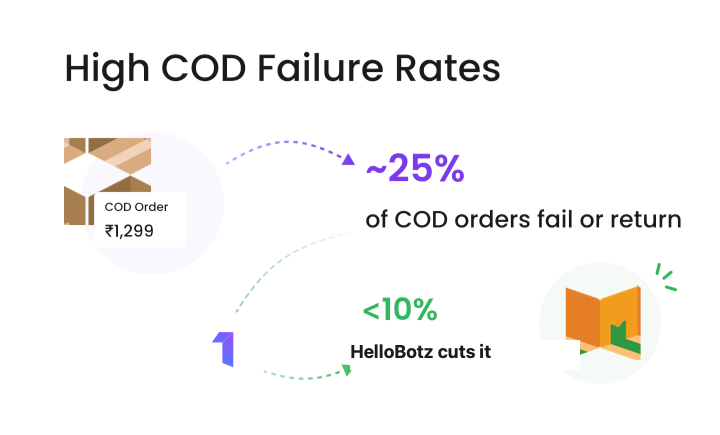High COD Failure Rates