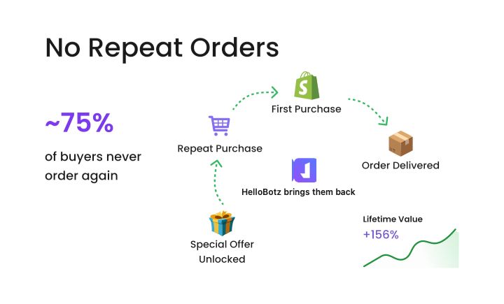 Repeat Orders Lost