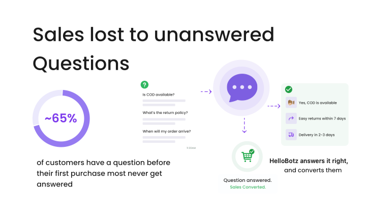 Sales Lost to Unanswered Questions