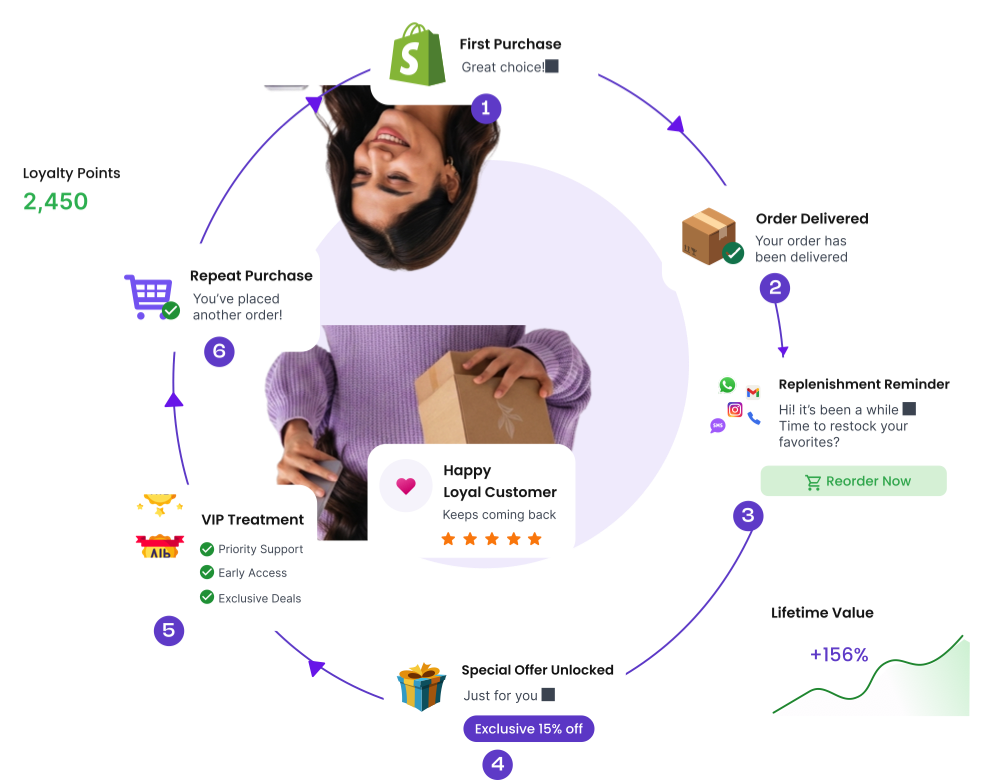 Win More Repeat Orders Autopilot Engine